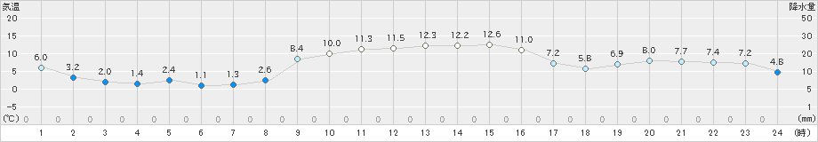 古江(>2024年12月24日)のアメダスグラフ