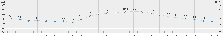 延岡(>2024年12月24日)のアメダスグラフ