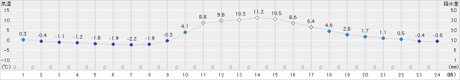 西米良(>2024年12月24日)のアメダスグラフ