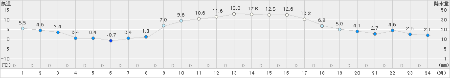 高鍋(>2024年12月24日)のアメダスグラフ