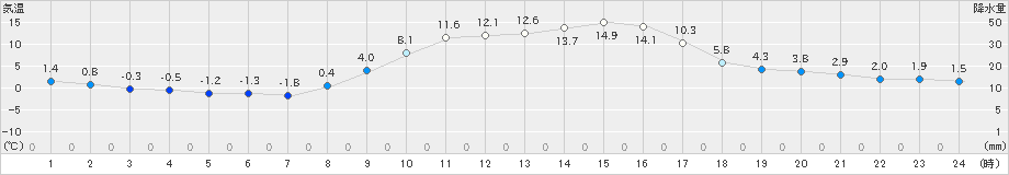 西都(>2024年12月24日)のアメダスグラフ