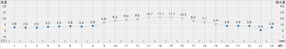 小林(>2024年12月24日)のアメダスグラフ