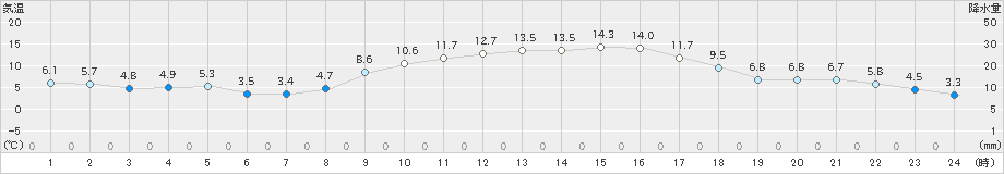 赤江(>2024年12月24日)のアメダスグラフ