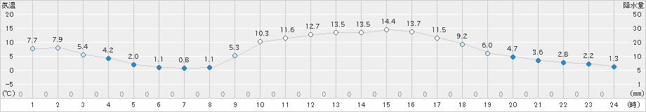 串間(>2024年12月24日)のアメダスグラフ