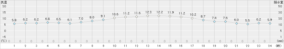 阿久根(>2024年12月24日)のアメダスグラフ