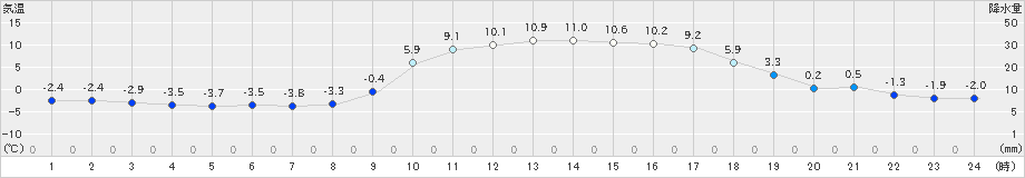 大口(>2024年12月24日)のアメダスグラフ