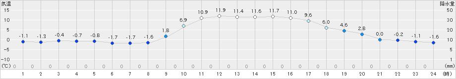 さつま柏原(>2024年12月24日)のアメダスグラフ