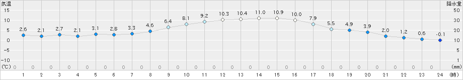 溝辺(>2024年12月24日)のアメダスグラフ