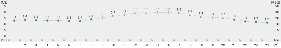 牧之原(>2024年12月24日)のアメダスグラフ