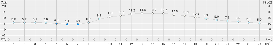 鹿児島(>2024年12月24日)のアメダスグラフ