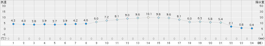 輝北(>2024年12月24日)のアメダスグラフ