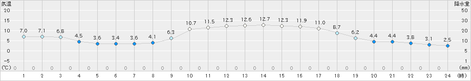 加世田(>2024年12月24日)のアメダスグラフ