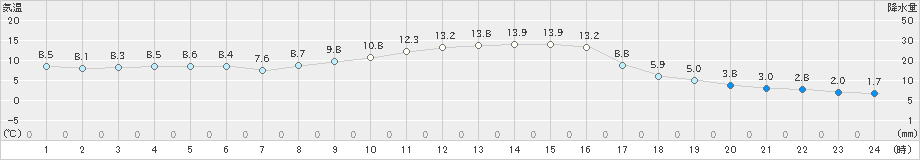 内之浦(>2024年12月24日)のアメダスグラフ