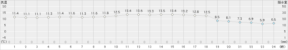 種子島(>2024年12月24日)のアメダスグラフ