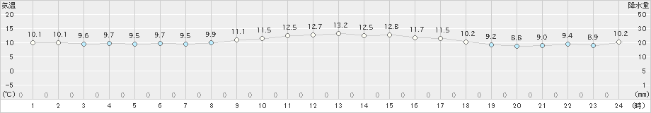 上中(>2024年12月24日)のアメダスグラフ