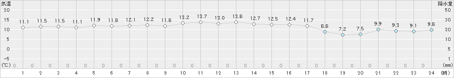 中之島(>2024年12月24日)のアメダスグラフ