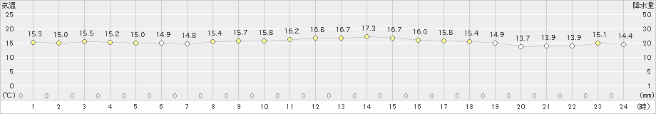 笠利(>2024年12月24日)のアメダスグラフ