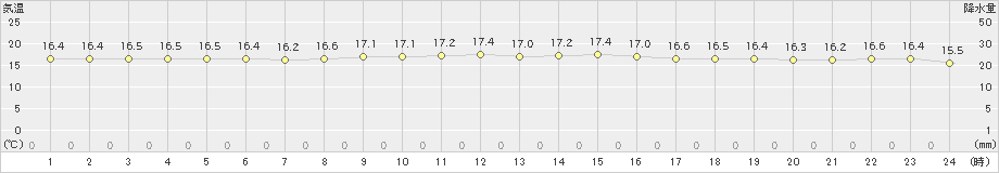 喜界島(>2024年12月24日)のアメダスグラフ