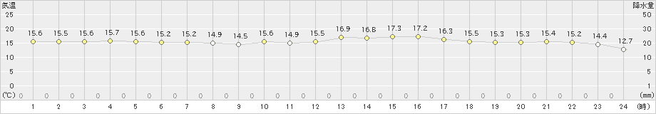 古仁屋(>2024年12月24日)のアメダスグラフ