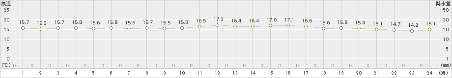 伊仙(>2024年12月24日)のアメダスグラフ