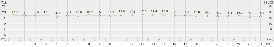 沖永良部(>2024年12月24日)のアメダスグラフ