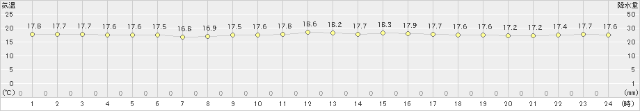 与論島(>2024年12月24日)のアメダスグラフ