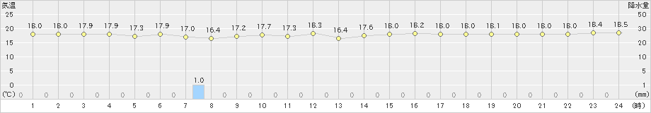 伊是名(>2024年12月24日)のアメダスグラフ