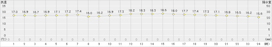 名護(>2024年12月24日)のアメダスグラフ