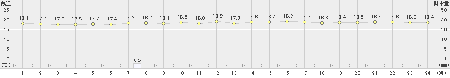 久米島(>2024年12月24日)のアメダスグラフ