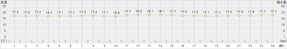 宮城島(>2024年12月24日)のアメダスグラフ