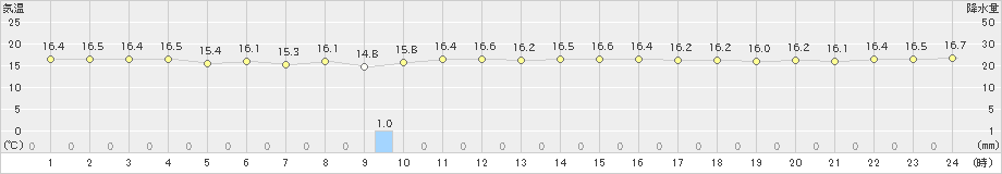 渡嘉敷(>2024年12月24日)のアメダスグラフ