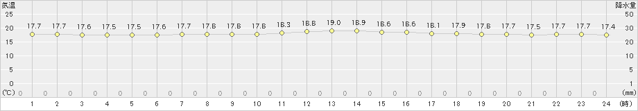 那覇(>2024年12月24日)のアメダスグラフ