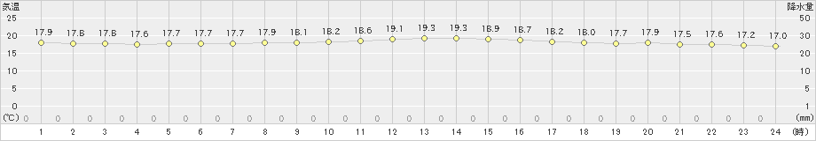 安次嶺(>2024年12月24日)のアメダスグラフ