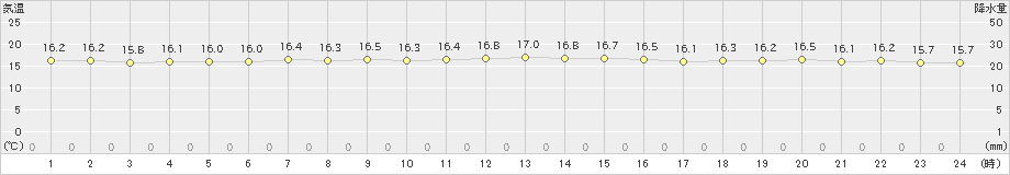 糸数(>2024年12月24日)のアメダスグラフ