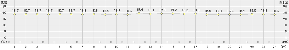 北大東(>2024年12月24日)のアメダスグラフ