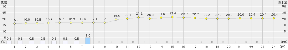 下地島(>2024年12月24日)のアメダスグラフ