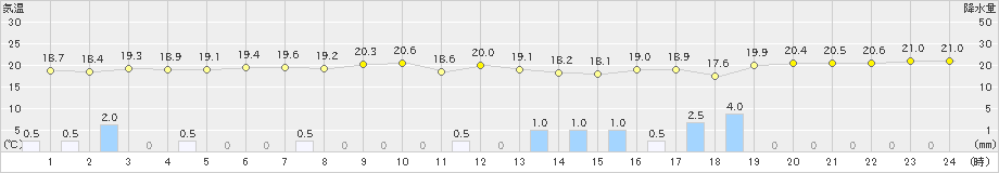 所野(>2024年12月24日)のアメダスグラフ