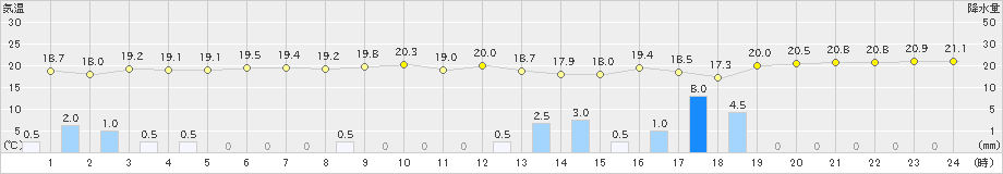 与那国島(>2024年12月24日)のアメダスグラフ