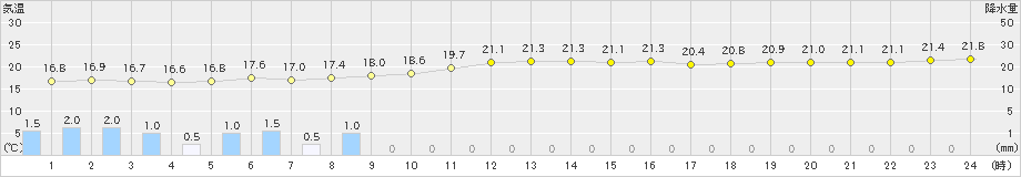 石垣島(>2024年12月24日)のアメダスグラフ