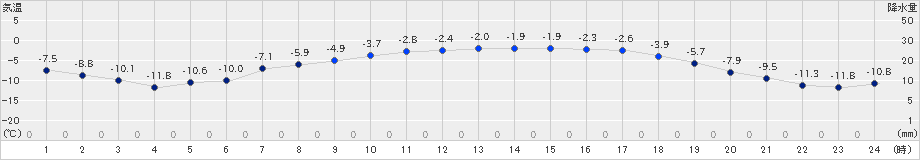 歌登(>2024年12月25日)のアメダスグラフ