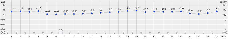 厚田(>2024年12月25日)のアメダスグラフ