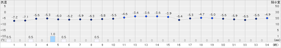 新篠津(>2024年12月25日)のアメダスグラフ