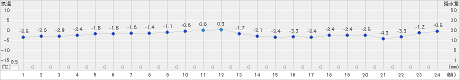 石狩(>2024年12月25日)のアメダスグラフ