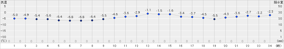 江別(>2024年12月25日)のアメダスグラフ