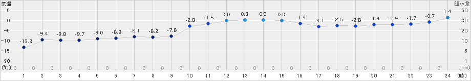 千歳(>2024年12月25日)のアメダスグラフ