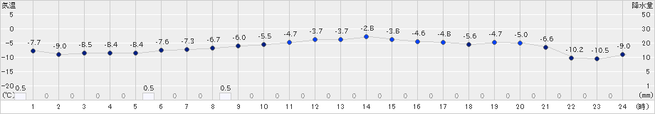 幌加内(>2024年12月25日)のアメダスグラフ