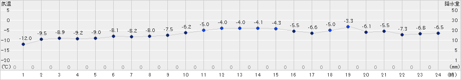 秩父別(>2024年12月25日)のアメダスグラフ