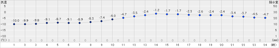 芦別(>2024年12月25日)のアメダスグラフ