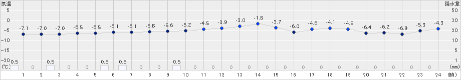 月形(>2024年12月25日)のアメダスグラフ