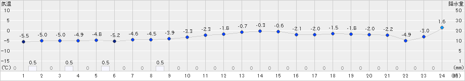 岩見沢(>2024年12月25日)のアメダスグラフ